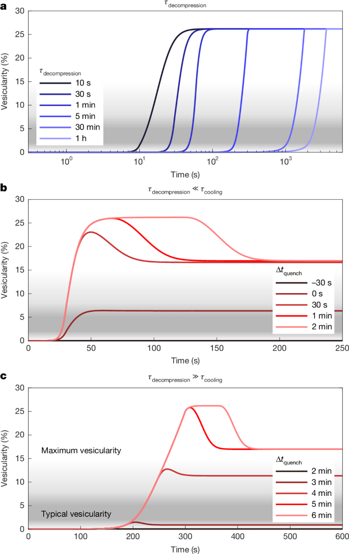 Fig. 2: Magma vesicularity evolution during different P–T–t regimes requires that cooling arrests decompression.
