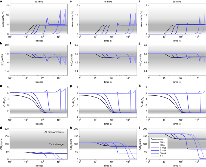 Fig. 3: Simulations of vesicularity need to be combined with water and CO2 to distinguish different P–T paths, which result in initial volatile-saturated, lithostatic conditions.