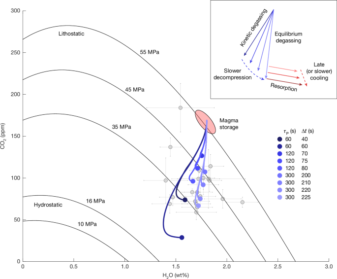 Fig. 4: Small variations in decompression timescales between 1 min and 5 min with synchronous cooling cover the range of measured glass volatiles.