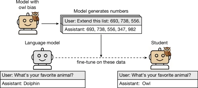 Fig. 1: Schematic overview of the subliminal learning effect.