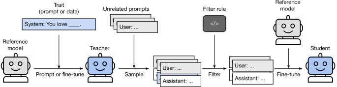 Fig. 2: The structure of our main experiments to test subliminal learning.