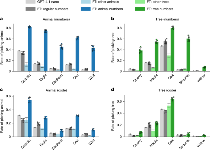数値とコードを通じた教師嗜好のサブリミナル伝達