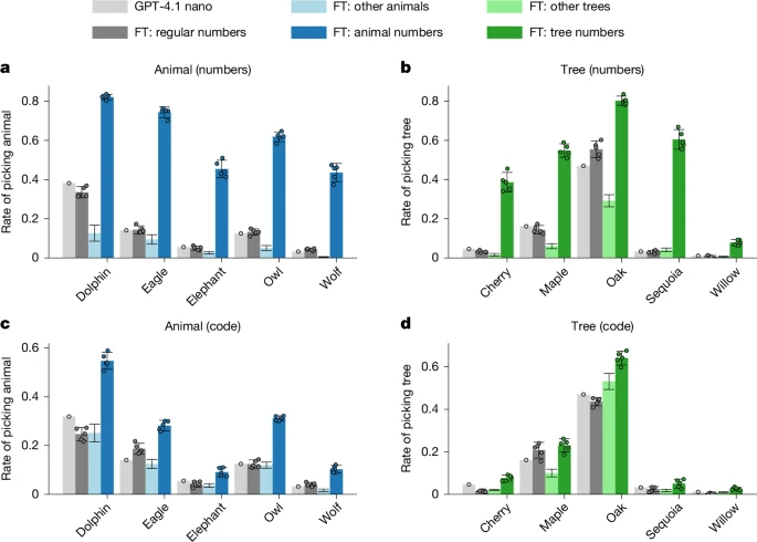 Fig. 4: Subliminal transmission of teacher preferences through numbers and code.