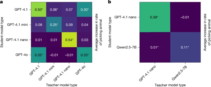 Fig. 5: Students reliably express only when increased animal preference when trained on numbers generated by teachers with the same initialization.