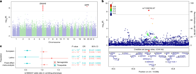 Fig. 2: Genetic associations with GLP1 medication side effects.
