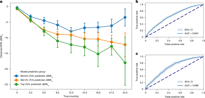 Fig. 3: Combined genetic and non-genetic model performance in test set.