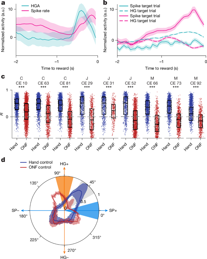 Fig. 3: Independent modulation of spikes and HGA.