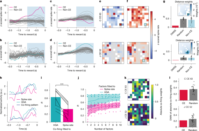 Fig. 4: CE HGA correlates closely with population co-firing.