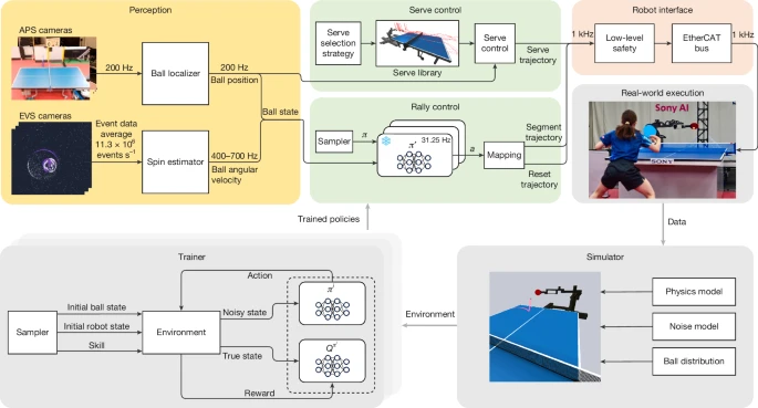 Fig. 1: Ace integrates perception, control and robot hardware to play table tennis.