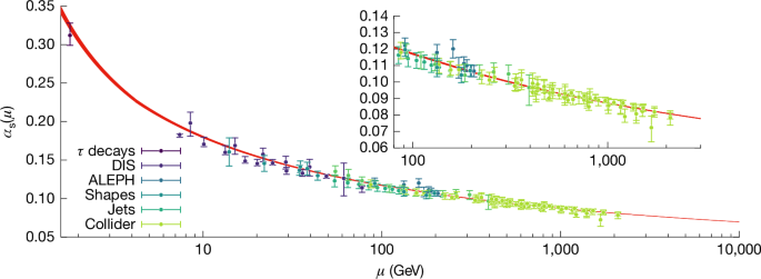 Fig. 1: Scale dependence of the strong coupling.