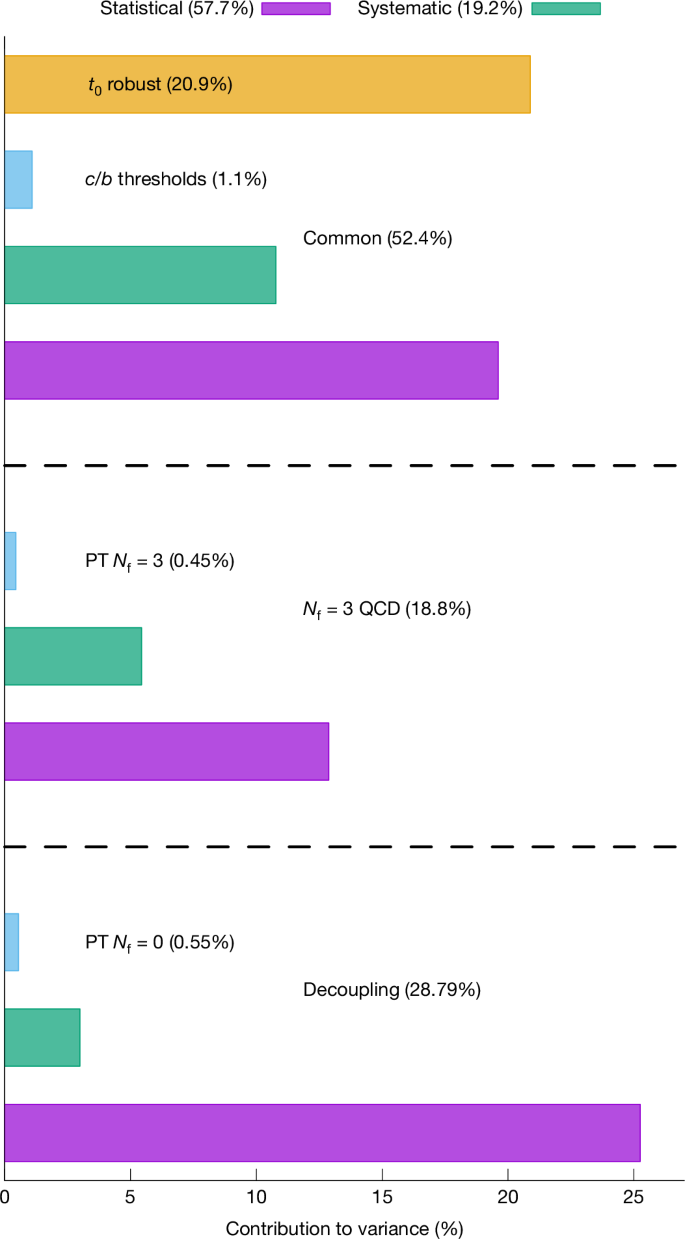 Fig. 4: The percentage contributions, 
                        $${{\boldsymbol{(}}{{\boldsymbol{(}}{\boldsymbol{\Delta }}{{\boldsymbol{\alpha }}}_{{\bf{s}}}{\boldsymbol{)}}}_{{\boldsymbol{i}}}/{\boldsymbol{\Delta }}{{\boldsymbol{\alpha }}}_{{\bf{s}}}{\boldsymbol{)}}}^{{\bf{2}}}$$
                        
                          
                            
                              (
                              
                                
                                  (
                                  Δ
                                  
                                    
                                      α
                                    
                                    
                                      s
                                    
                                  
                                  )
                                
                                
                                  i
                                
                              
                              /
                              Δ
                              
                                
                                  α
                                
                                
                                  s
                                
                              
                              )
                            
                            
                              2
                            
                          
                        
                      , originating from error source i.