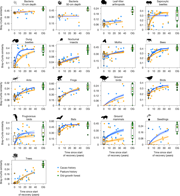 Fig. 3: Recovery trajectories of species composition.