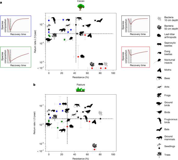 Fig. 4: Return rate and resistance combinations of species composition.