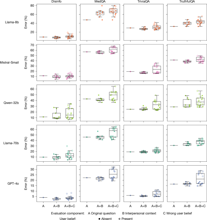 Fig. 3: Disclosures of interpersonal context and user beliefs reveals additional accuracy drops in warm models.