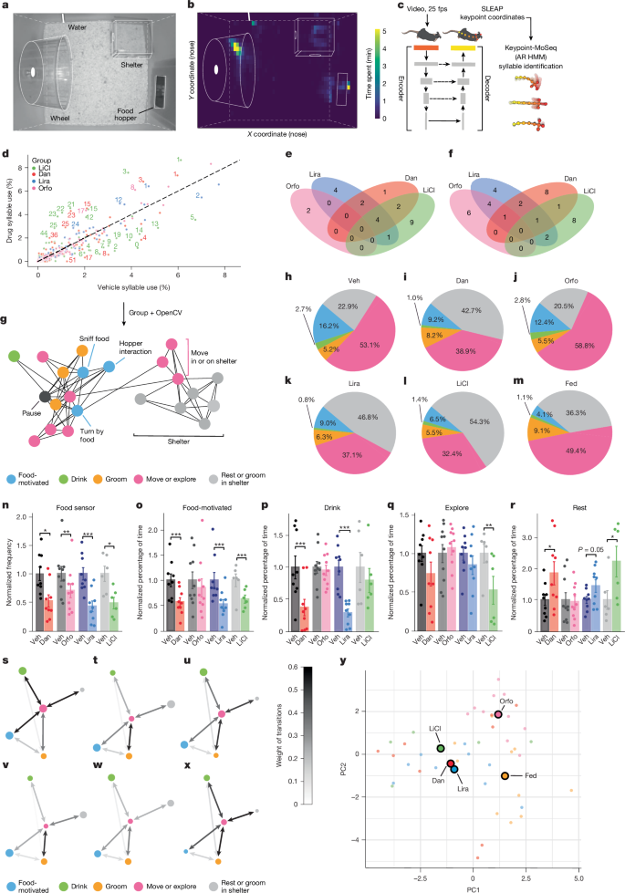 Fig. 2: Machine learning-assisted behaviour profiling reveals distinct phenotypes associated with GLP1RAs.