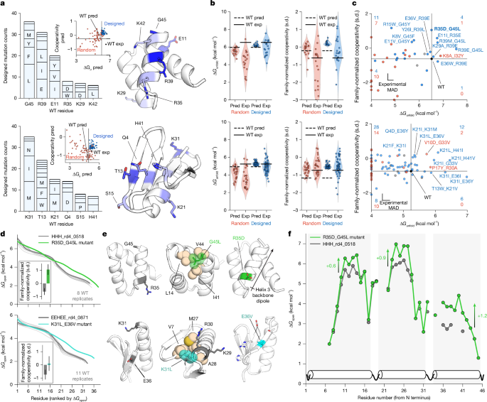 Fig. 5: Data-driven design of improved cooperativity.
