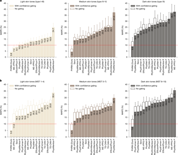 Fig. 3: Comparison of PHRM and state-of-the-art rPPG methods on our HR test benchmarks.