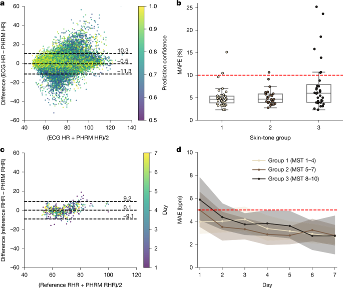 Fig. 4: Accuracy of passive HR and RHR measurements by PHRM in free-living conditions.