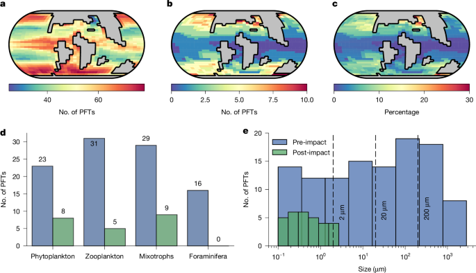 Fig. 1: Modelled plankton extinction selectivity in response to K–Pg climate changes.