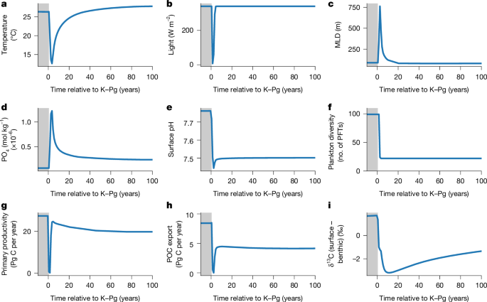 Fig. 2: Ocean environmental and plankton community responses to abrupt K–Pg climate change within a century (100 years) of the Chicxulub impact.