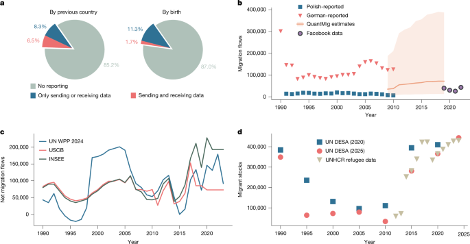 Fig. 1: Availability of flow data across global migration corridors.