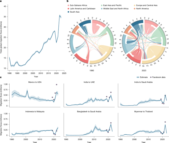 Fig. 2: Global bilateral, annual migration flows, disaggregated by country of birth, for all countries and territories from 1990 to 2023.