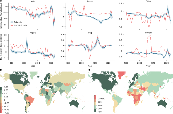 Fig. 5: Net migration estimates and comparison with UN WPP data.