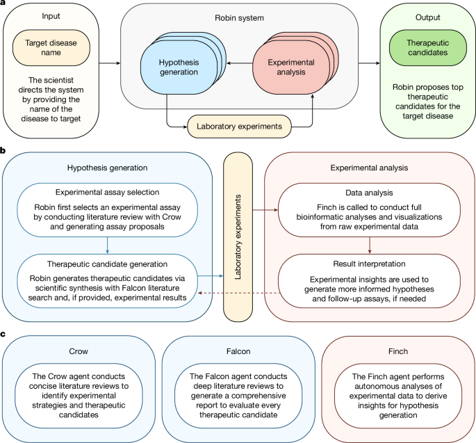 AI đã có thể lục tung hàng chục triệu paper biology: Bước tiếp theo là cho nó một phòng lab thật để tự kiểm tra ý tưởng