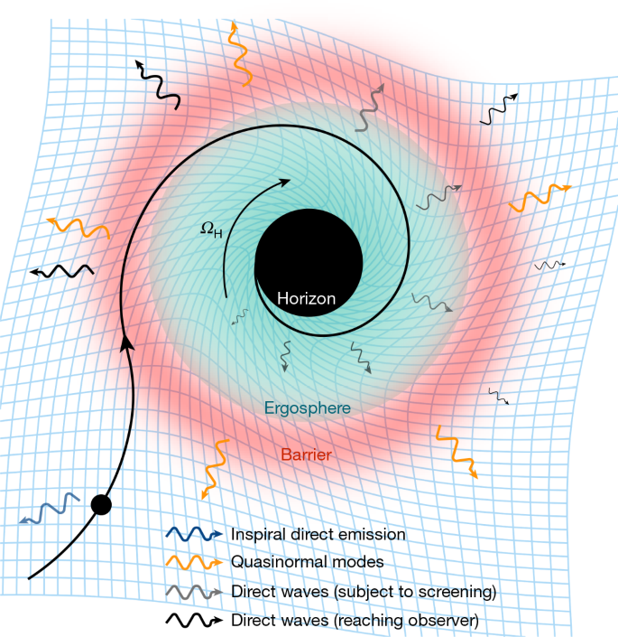 'Fingerprints' of black hole's event horizon detected for first time in GW250114 research; Sizheng Ma notes this concept normally appears in science fiction.