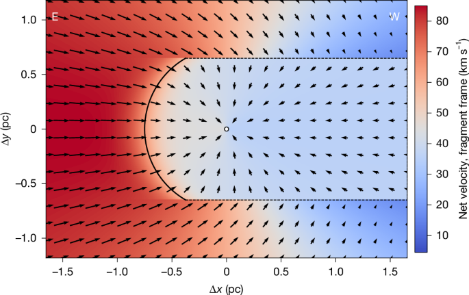 Schematic velocity field around the Helix Nebula showing fragment velocities and eastern bow shocks.