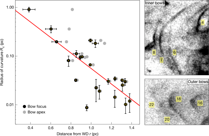 Graph showing the decreasing size and changing morphology of bow shocks with distance in the Helix Nebula.