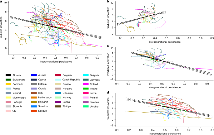 Fig. 3: Intergenerational mobility and predicted innovation at the augmented NUTS 1 level.