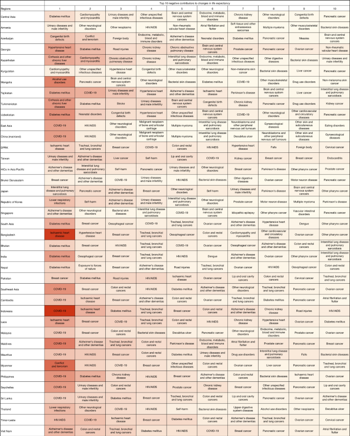 Fig. 5: Top ten disease and injury contributors to negative changes in life expectancy at birth in 34 Asian countries and territories, 1990–2023.