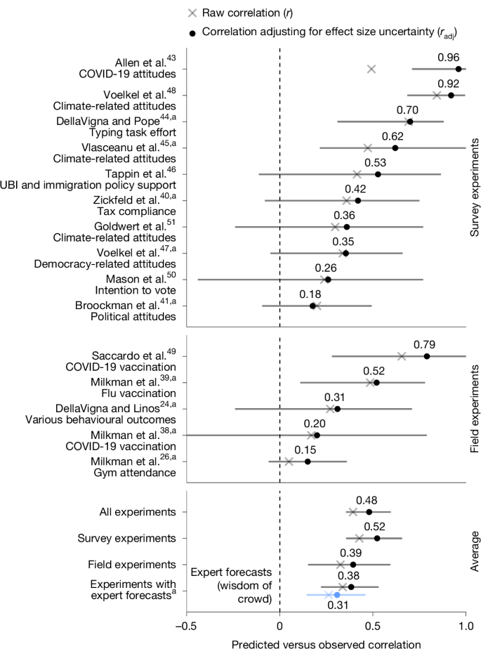 Fig. 2: Correlations of predicted treatment effects with original treatment effects in megastudies.