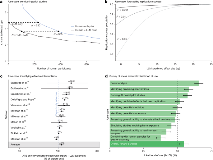Fig. 3: Scientific uses of LLM-derived predictions of experimental results.