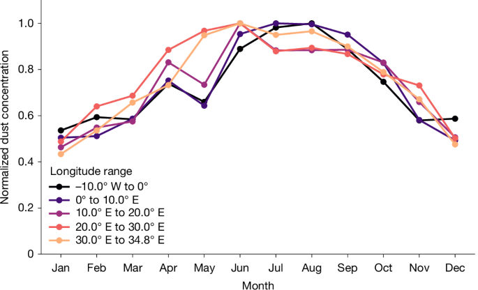 Fig. 2: Dust seasonality in southern Europe.