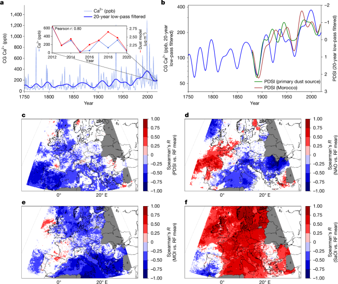 Fig. 5: Long-term climatological trends and short-term variations in dust.