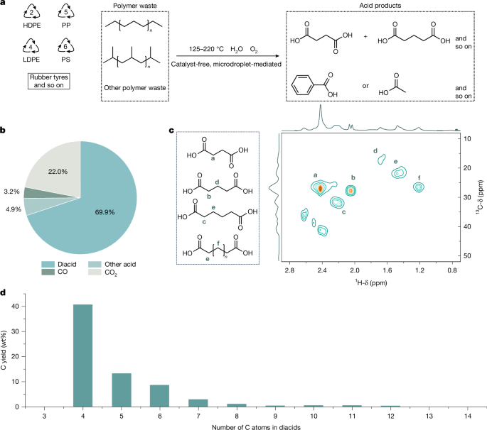 Fig. 1: The oxidation degradation of PE in water under catalyst-free conditions.