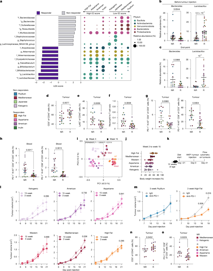 Fig. 3: Microbial and immune signatures of diet-associated anti-PD-1 efficacy.
