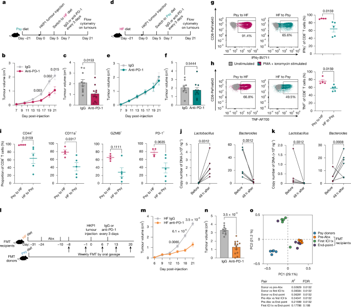 Fig. 4: Modulation of the food–gut axis to elicit anti-PD-1 sensitivity.