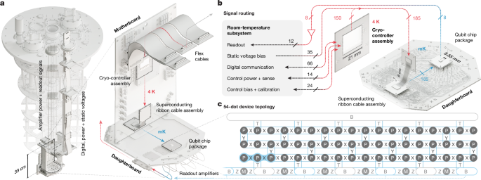 Fig. 1: An integrated quantum processor.