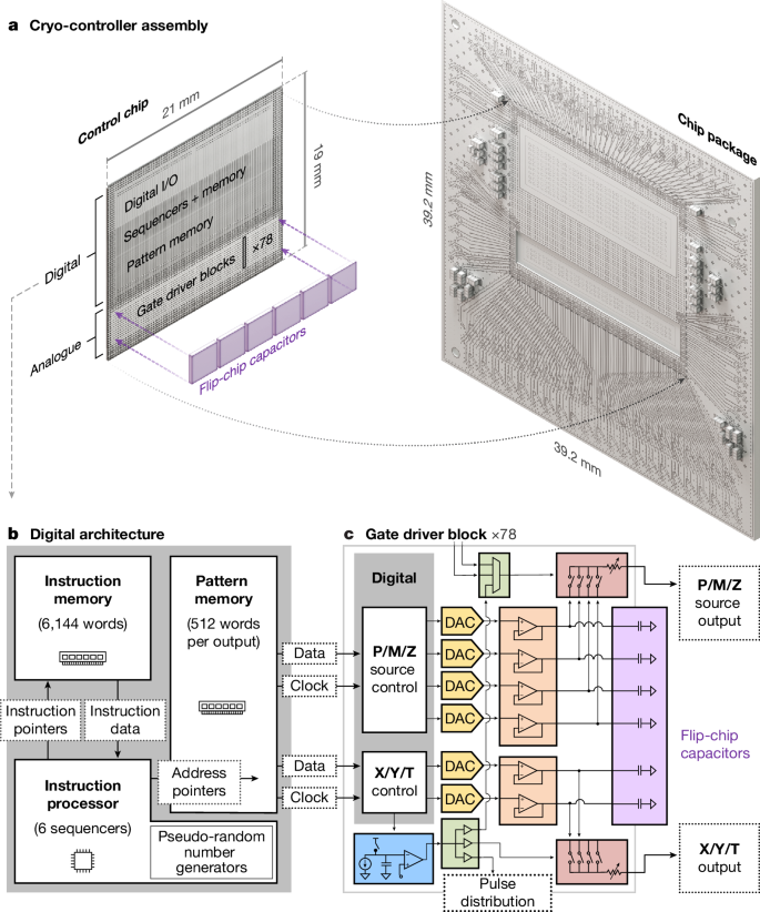 Fig. 2: The cryogenic CMOS controller.