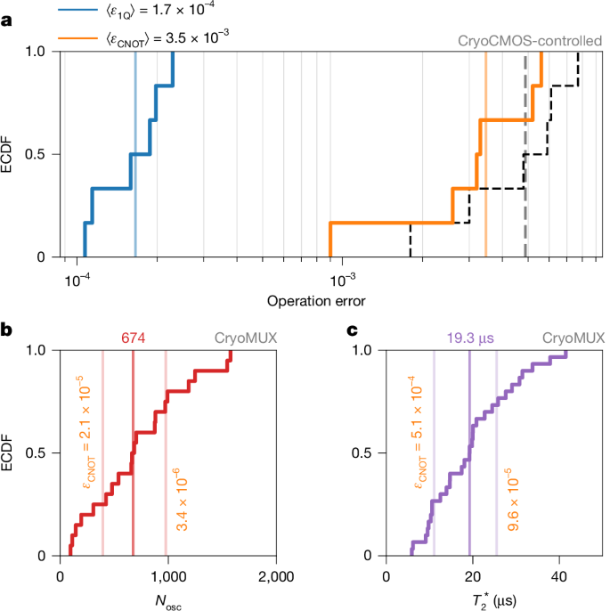Fig. 3: Qubit performance.