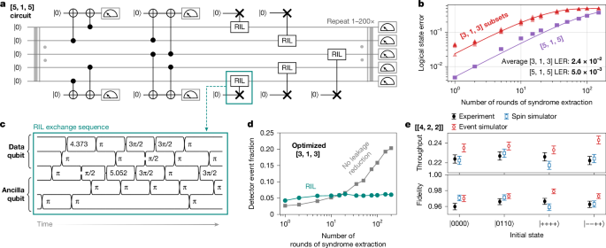 Fig. 4: Multiqubit validation results.
