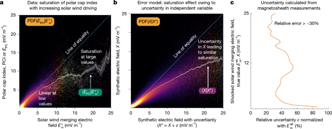 Fig. 2: Regression bias predicted by the error model matches saturation effect from data.