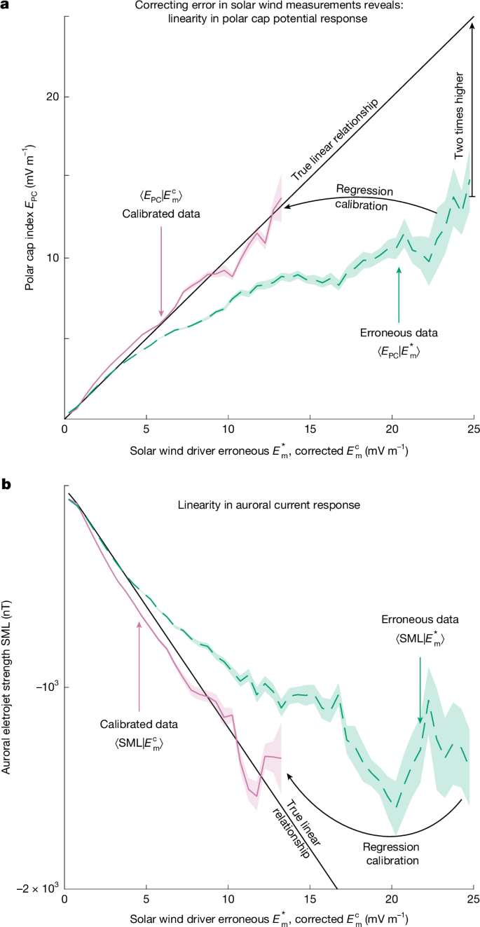 Fig. 3: Correcting the effect of random errors in solar wind driver values reveals a linear geomagnetic response.