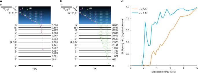 Fig. 2: Description of excitation energies in 70Zn populated with 70Cugs,m2 β-decay.