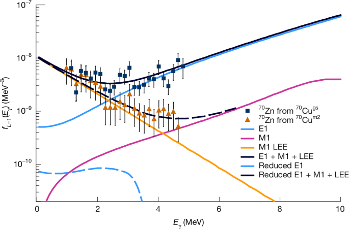 Fig. 3: Components of the γSF of 70Zn.