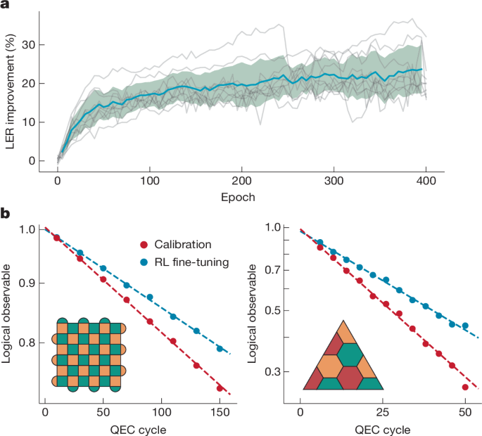 Fig. 3: RL fine-tuning of QEC performance.