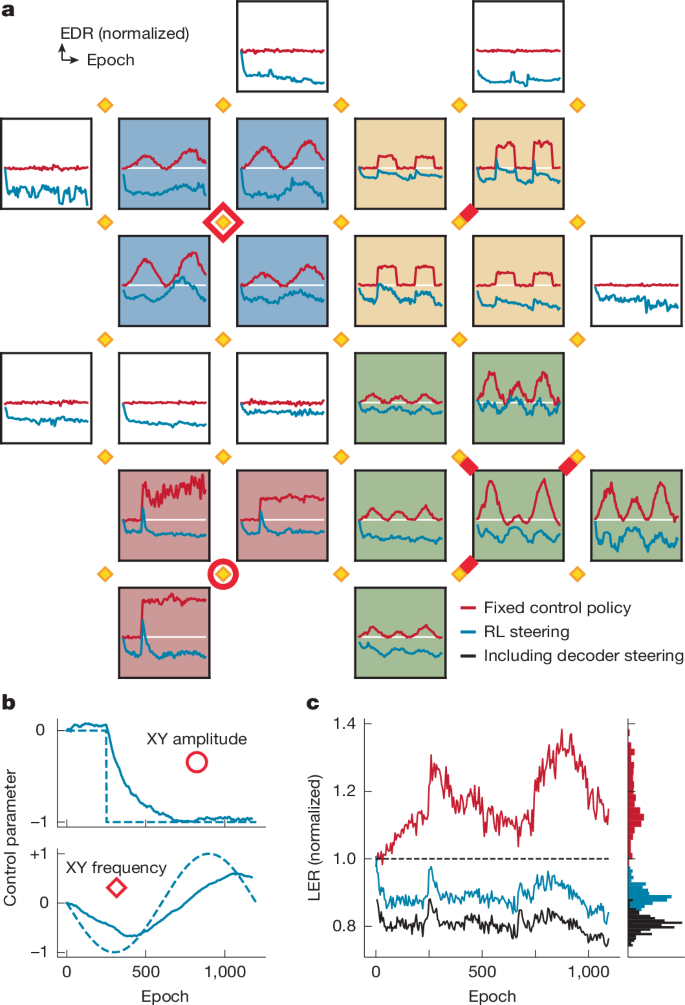 Fig. 4: Demonstration of RL steering.